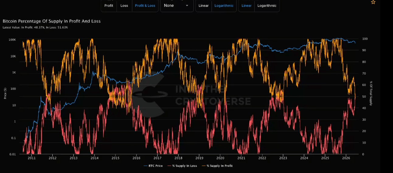 Percent of Supply in Profit Loss